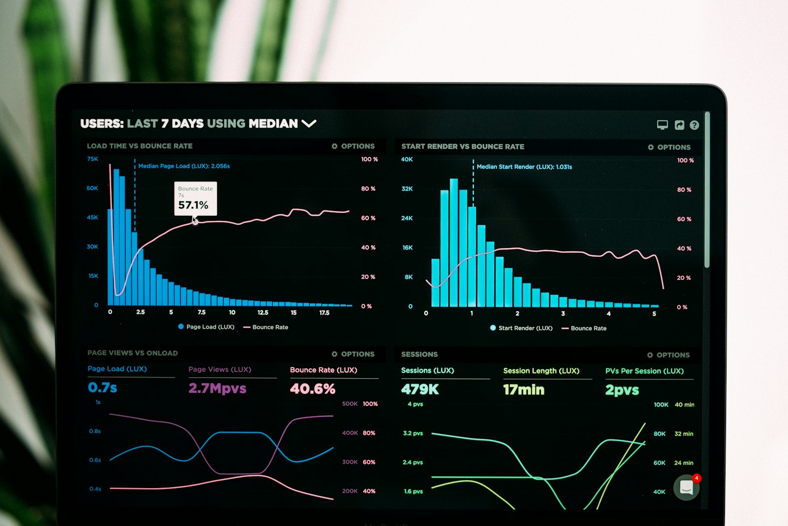 Graphs of website performance analytics displayed on a laptop screen